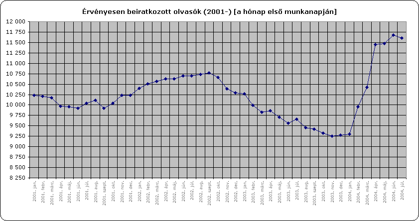 �rv�nyesen beiratkozott olvas�k (2001-) [a h�nap els� munkanapj�n]