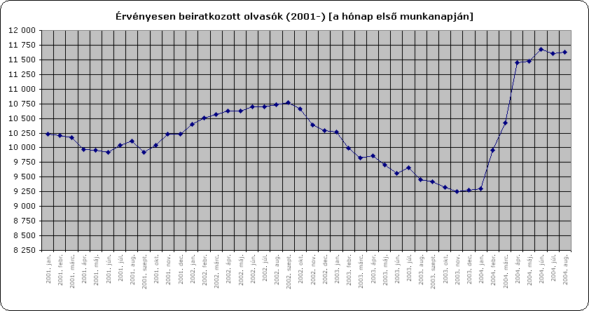 �rv�nyesen beiratkozott olvas�k (2001-) [a h�nap els� munkanapj�n]