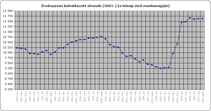 �rv�nyesen beiratkozott olvas�k (2001-) [a h�nap els� munkanapj�n]