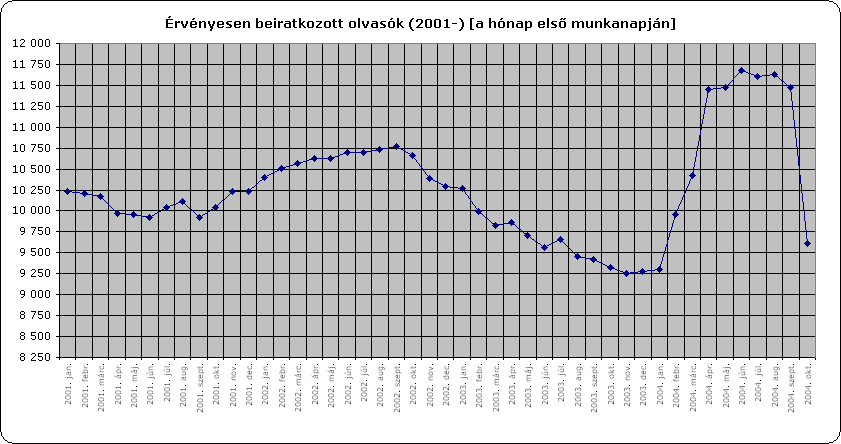 �rv�nyesen beiratkozott olvas�k (2001-) [a h�nap els� munkanapj�n]