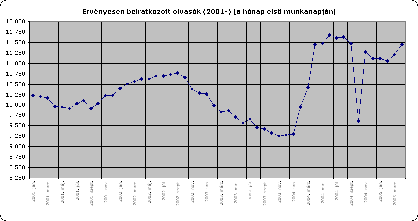 �rv�nyesen beiratkozott olvas�k (2001-) [a h�nap els� munkanapj�n]